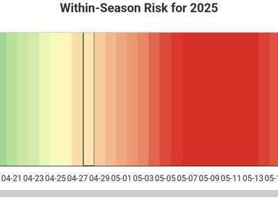 Thrips Infestation Predictor within-season risk running from green (low risk) to red (high risk)