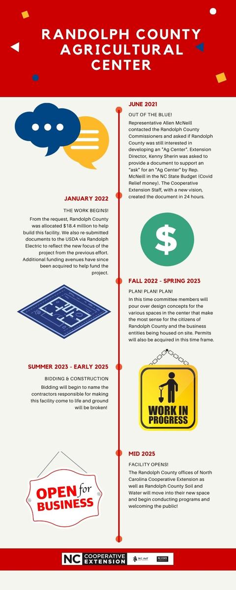 visual timeline of the process