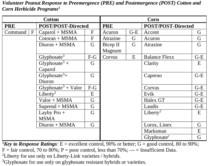 Volunteer Peanut Response to Preemergence and Postemergence Cotton and Corn Herbicide Programs