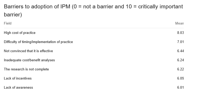 Barriers to adoption of IPM: High cost 8.03, Timing 7.01, Not convinced 6.44, Cost/benefit 6.24, Research 6.22, Incentives 6.09, Awareness 6.01