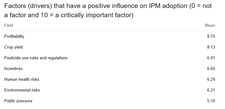 Factors for IPM adoption with means: Profitability 8.75; Crop yield 8.13; Pesticide rules 6.91.