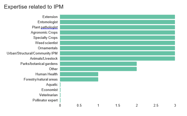 Horizontal bar chart "Expertise related to IPM" showing expertise categories and their relative counts.