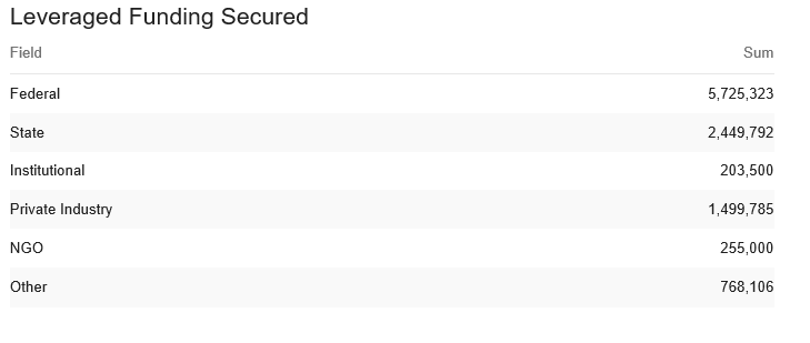 Leveraged Funding Secured — Federal 5,725,323; State 2,449,792; Private Industry 1,499,785; Others