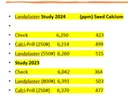 Calci-prill data table.