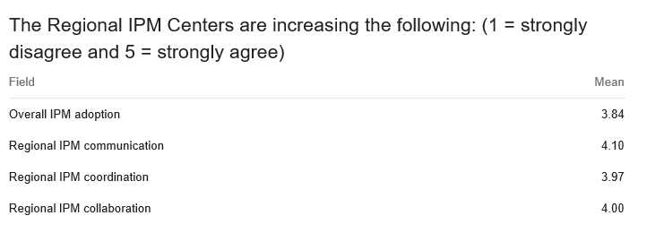 Regional IPM Centers increasing: adoption 3.84; communication 4.10; coordination 3.97; collaboration 4.00