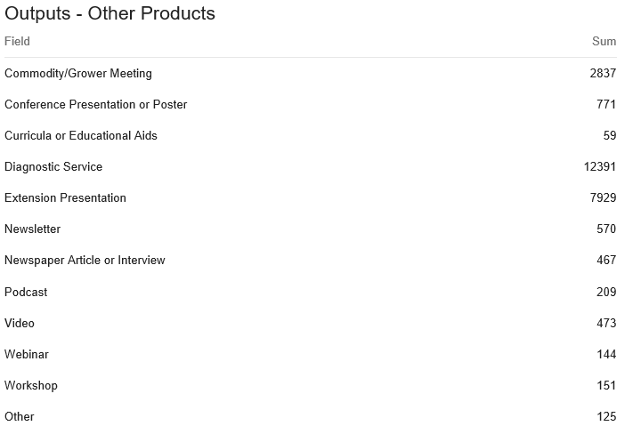 Table "Outputs - Other Products": Diagnostic Service 12391; Extension Presentation 7929