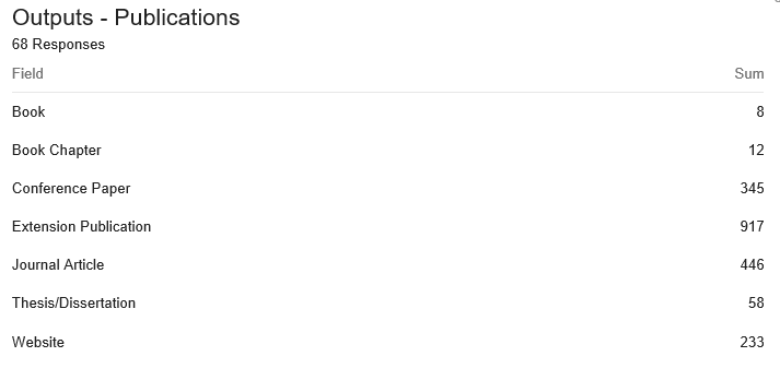 Outputs - Publications (68): Extension Publication 917; Journal Article 446