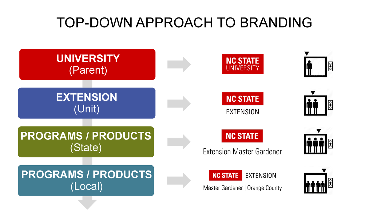 Program and Partner Branding - Marketing | NC State Extension