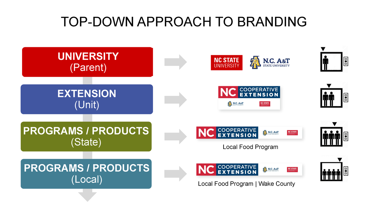 View examples of the program branding architecture for N.C. Cooperative Extension.