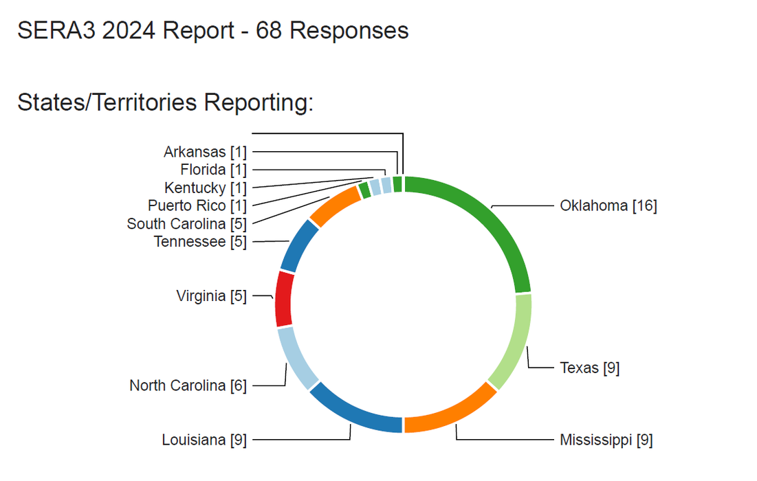Donut chart "SERA3 2024 Report - 68 Responses" showing state counts: Oklahoma [16], Texas [9], Mississippi [9].