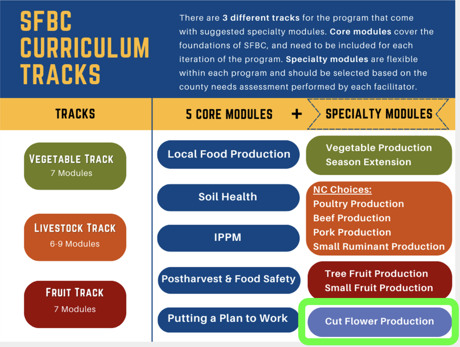 Small Farm Bootcamp Curriculum Tracks