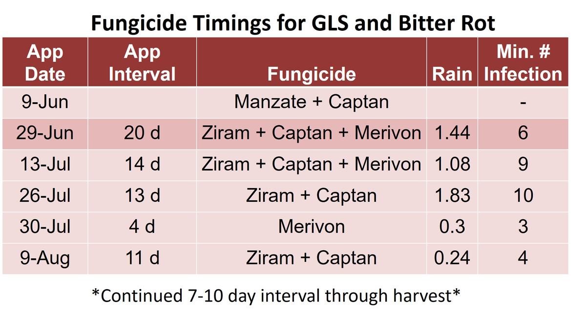 Rain between fungicide applications. 