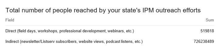 IPM outreach reach — Direct 519,818; Indirect 726,238,489