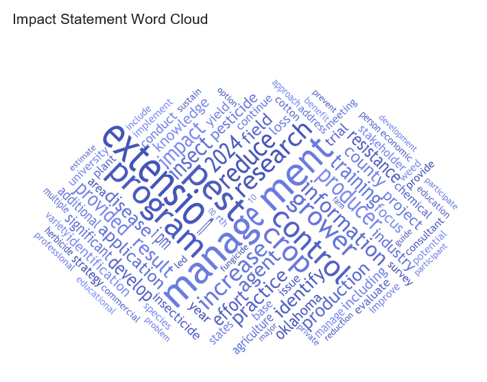Word cloud titled "Impact Statement Word Cloud" showing words: "extension", "program", "management", "pest".