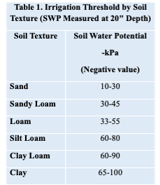 Table listing irrigation thresholds by soil texture, showing soil water potential (in negative kPa) at 20" depth, with sand requiring irrigation at 10–30 kPa and clay at 65–100 kPa.