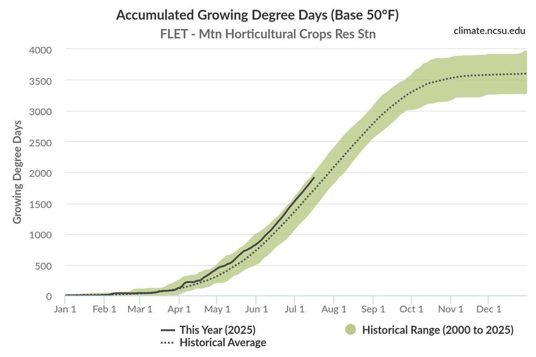 Graphical representation of growing degree day accumulation (base 50) in Mills River, NC. The GDD for this location is 194 hours greater than the 25 year average in 2025. 