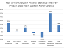 Bar graph reflecting year to year change in standing timber price from second quarter 2024 to second quarter 2025 by seven product classes for Western North Carolina.
