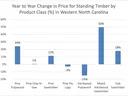 Bar graph reflecting year to year change in standing timber price from second quarter 2024 to second quarter 2025 by seven product classes for Western North Carolina.