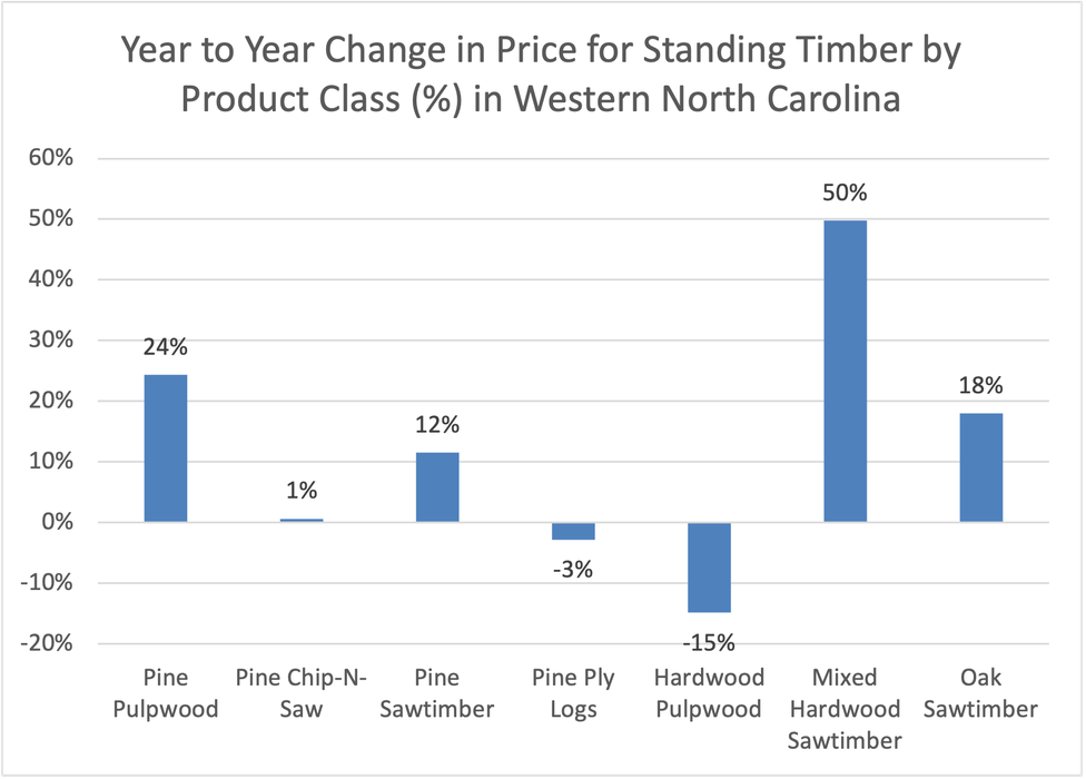 Bar graph reflecting year to year change in standing timber price from second quarter 2024 to second quarter 2025 by seven product classes for Western North Carolina.