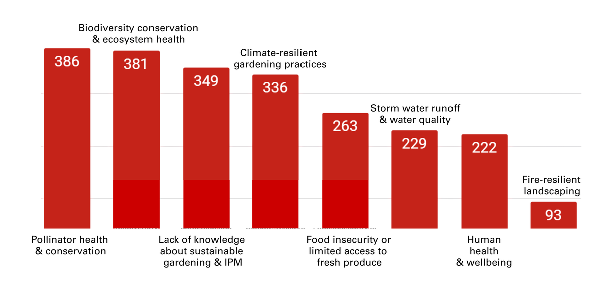 Vertical bar graph identifies rankings of eight issues.