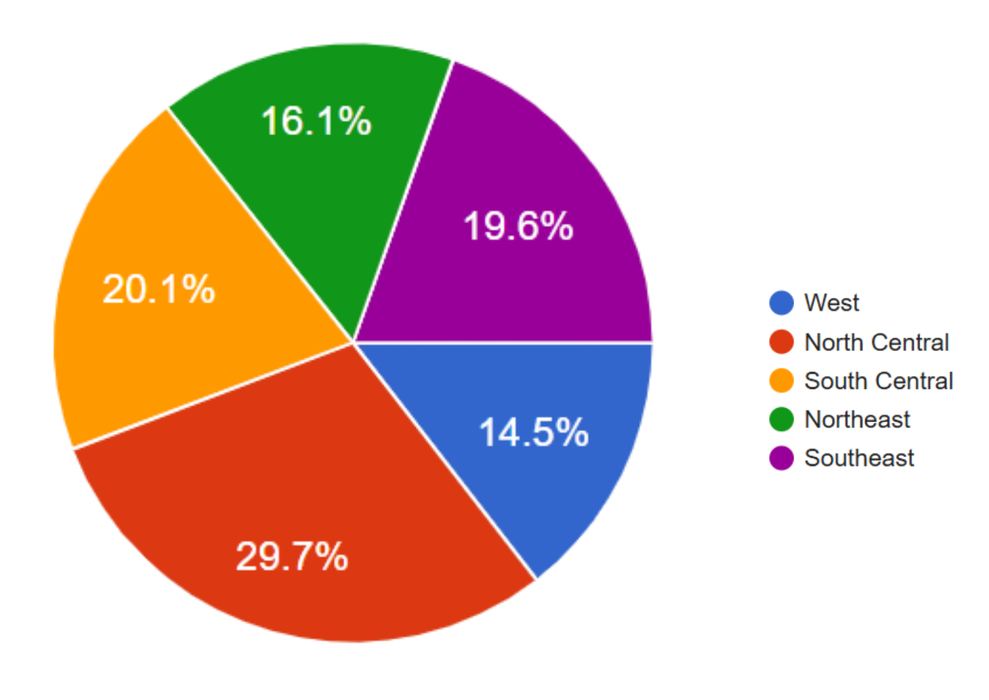Pie chart showing relatively even distribution of survey participants among Extension's five districts.