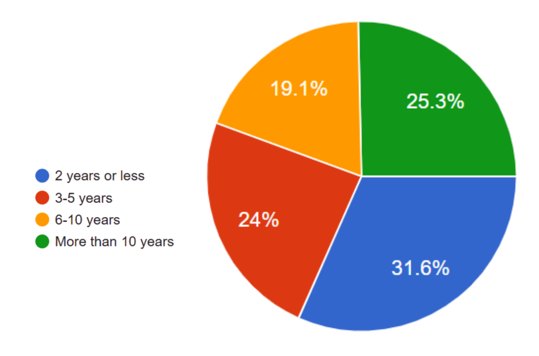 Pie chart showing relatively even break down of respondents between years of participation categories.