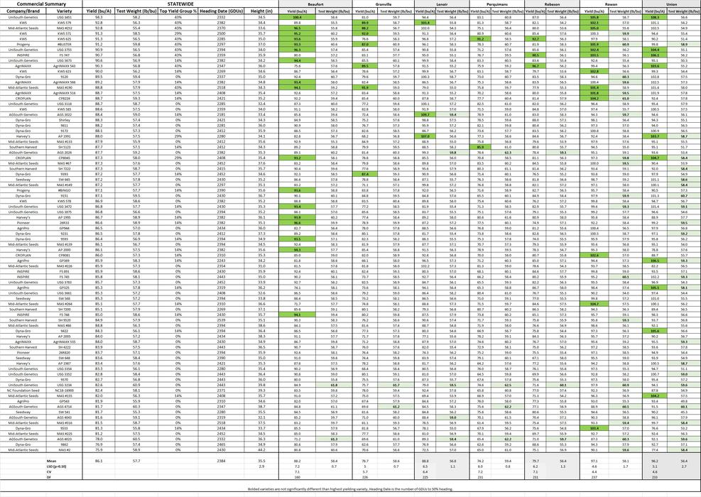 Table titled “Commercial Summary” presenting 2025 corn variety performance across statewide and regional data for yield, test weight, heading date, and height. Regional comparisons include Beaufort, Granville, Lenoir, Perquimans, Robeson, Rowan, and Union counties, with highest yields highlighted in green.