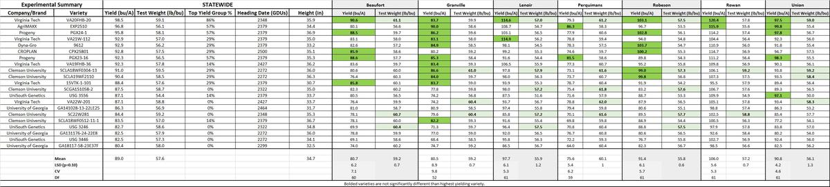 Table titled “Experimental Summary” showing 2025 statewide and regional corn variety performance across traits such as yield, test weight, heading date, and plant height. Regional columns include Beaufort, Granville, Lenoir, Perquimans, Robeson, Rowan, and Union, with top yields highlighted in green.