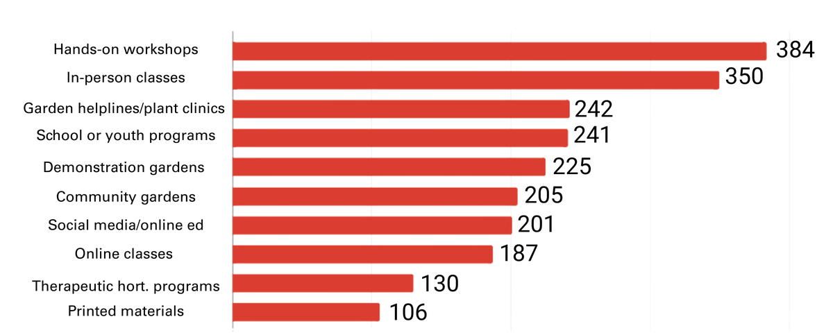 Horizontal bar graph ranking education and outreach activities for most to least needed.