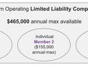 Farm Operating Limited Liability Company: $465,000 max; three members each $155,000 max