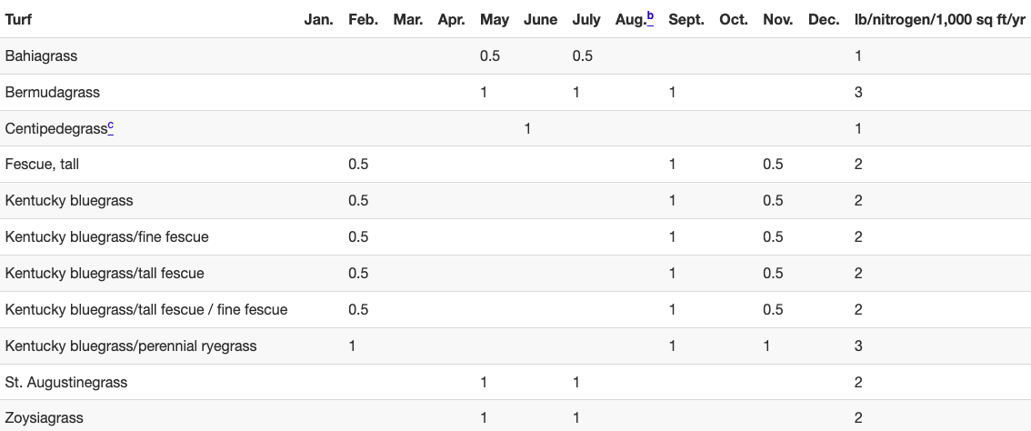 This table provides monthly nitrogen application guidelines for different turfgrass species, measured in pounds of nitrogen per 1,000 square feet. Each row represents a turf type, and each column from January to December shows the recommended nitrogen amount for that month. The final column lists the total annual nitrogen recommendation.  Bahiagrass: Apply 0.5 pounds in April and August. Total: 1 pound/year.  Bermudagrass: Apply 1 pound in May, July, and August. Total: 3 pounds/year.  Centipedegrass: Apply 1 pound in July. Total: 1 pound/year.  Tall Fescue: Apply 0.5 pounds in March, and 1 pound in September, October, and 0.5 in November. Total: 2 pounds/year.  Kentucky Bluegrass: Apply 0.5 pounds in March, and 1 pound in September, October, and 0.5 in November. Total: 2 pounds/year.  Kentucky Bluegrass/Fine Fescue Mix: Same as above. Total: 2 pounds/year.  Kentucky Bluegrass/Tall Fescue Mix: Same as above. Total: 2 pounds/year.  Kentucky Bluegrass/Tall Fescue/Fine Fescue Mix: Same as above. Total: 2 pounds/year.  Kentucky Bluegrass/Perennial Ryegrass Mix: Apply 1 pound in March, September, and October. Total: 3 pounds/year.  St. Augustinegrass: Apply 1 pound in May, July, and August. Total: 2 pounds/year.  Zoysiagrass: Apply 1 pound in May, July, and August. Total: 2 pounds/year.