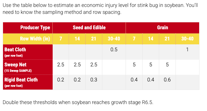 stink bug threshold table