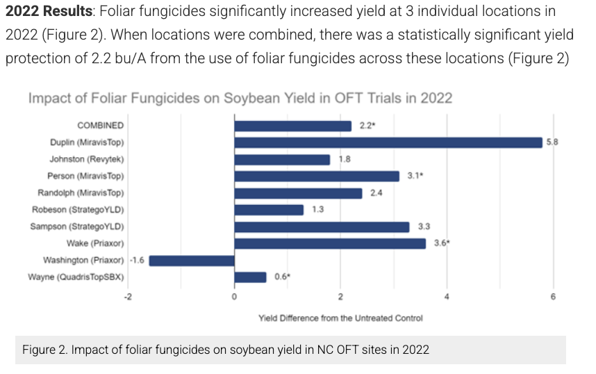 Soybean OFT Results