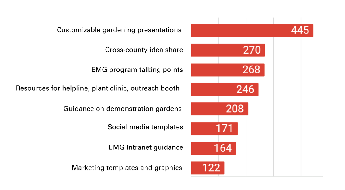 Horizontal bar graph ranking education and outreach tools from most to least needed.