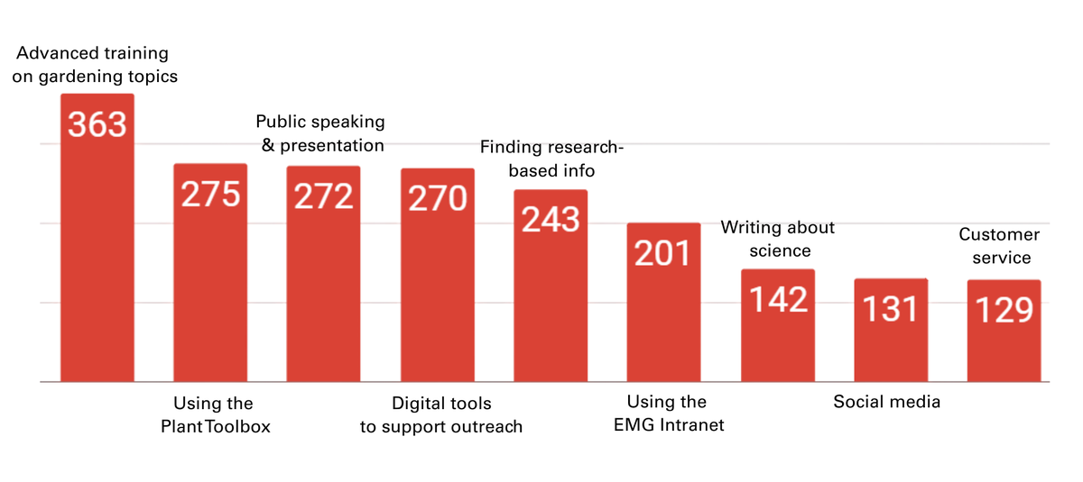 Vertical bar graph displaying training need topics ranked from most to least needed.