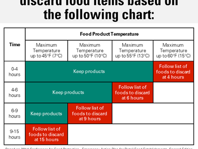 After power failure: keep/discard food by time and maximum temperature (0–15 hours)