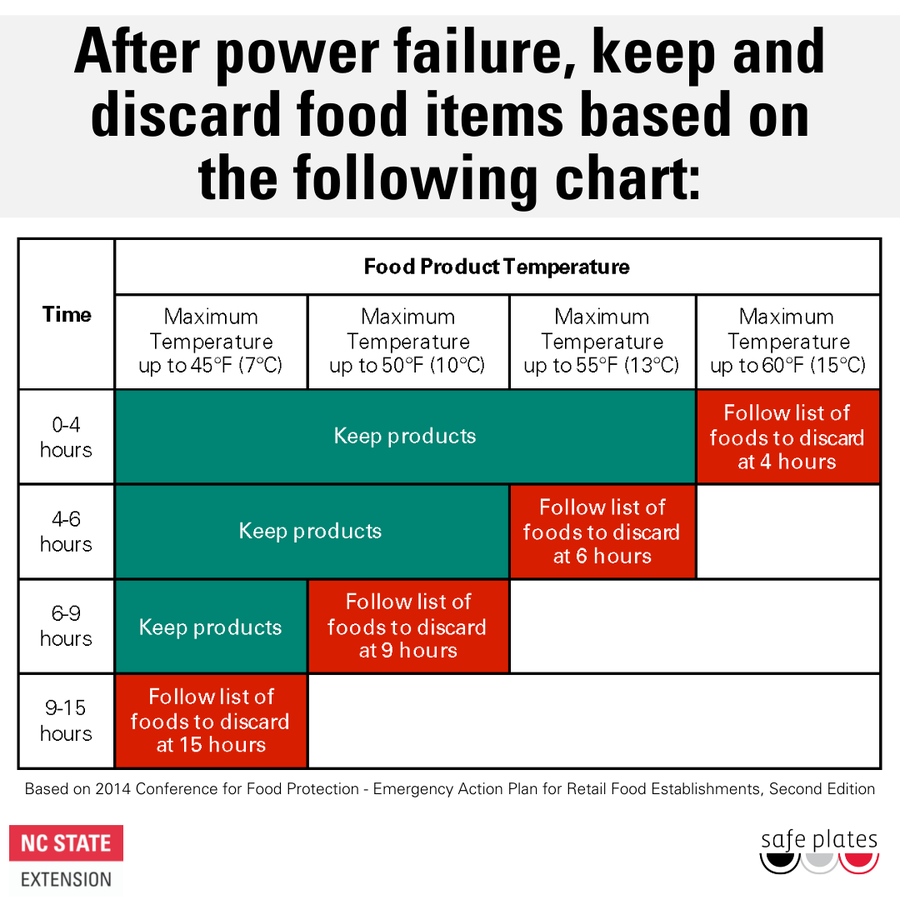 Chart outlining food safety guidelines after a power outage based on time without power and maximum food temperature; shows when to keep or discard products, with stricter limits as time and temperature increase.
