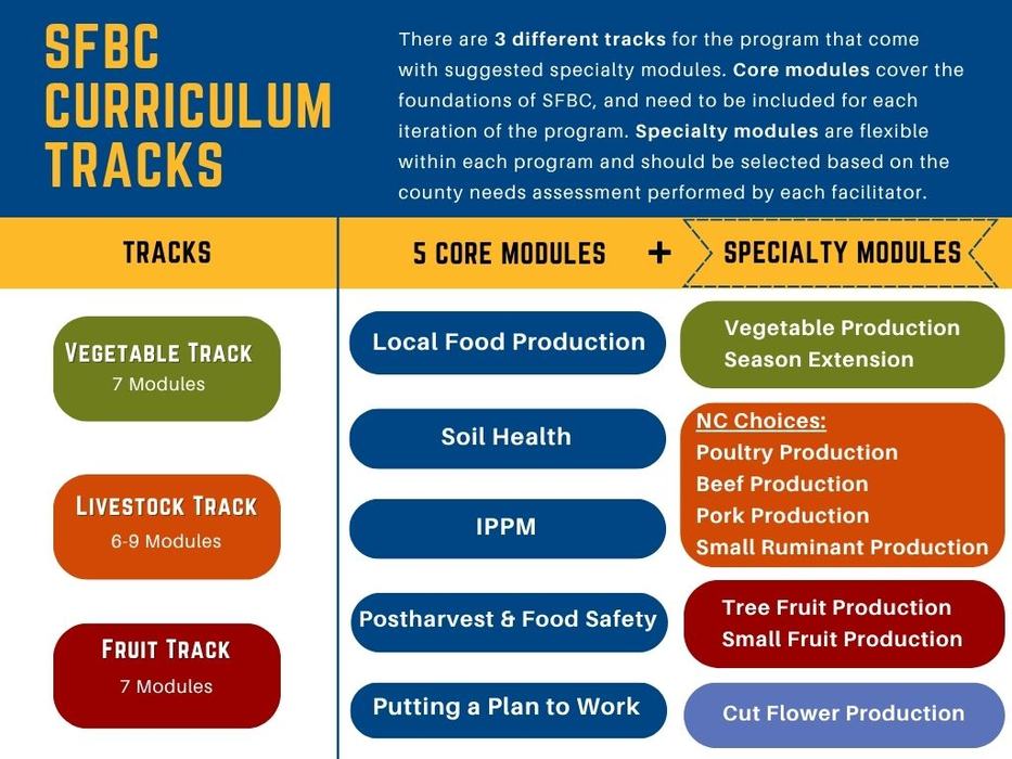 SFBC Curriculum Tracks — Vegetable, Livestock, Fruit; five core modules and specialty modules