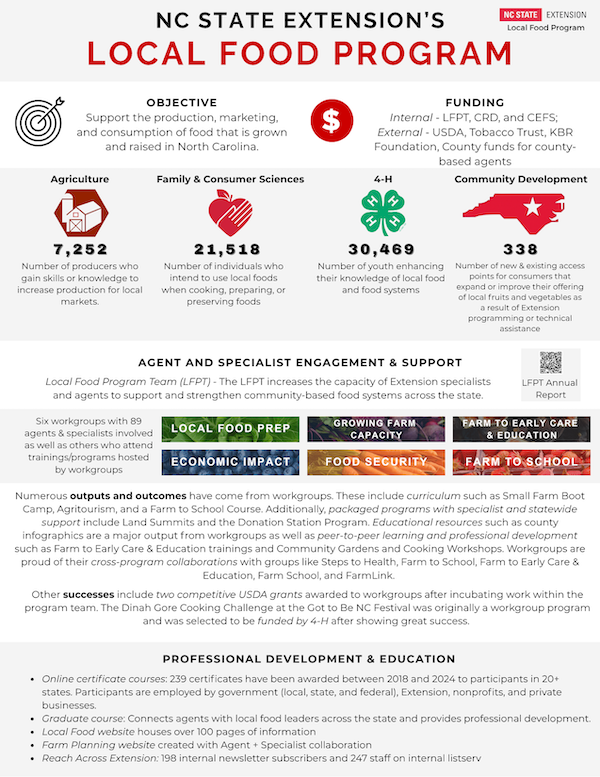 Infographic highlighting NC State Extension’s Local Food Program, showing objectives, funding sources, impact statistics across agriculture, family sciences, 4-H, and community development, and detailing agent engagement, workgroup areas, and professional development initiatives.