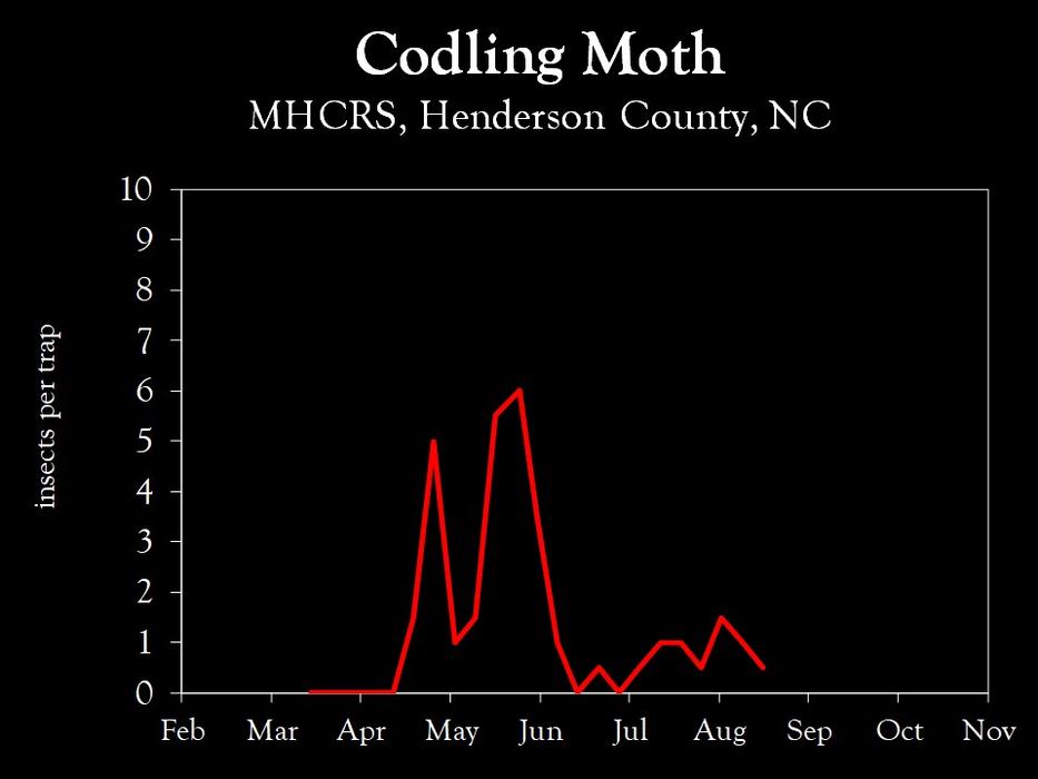 Chart showing insect population trends