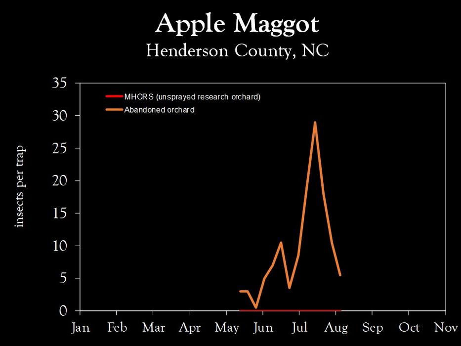 Chart showing insect population trends