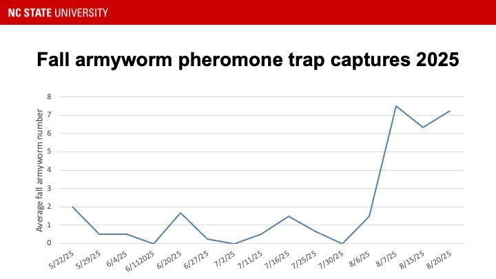 Graph showing fall armyworm moth activity