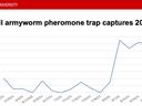 Graph showing fall armyworm moth activity