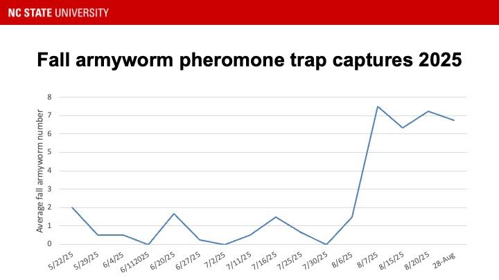 Graph showing fall armyworm moth activity