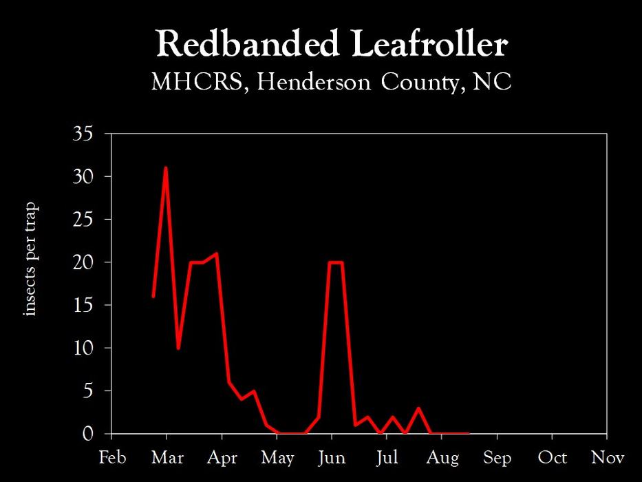 Chart showing insect population trends