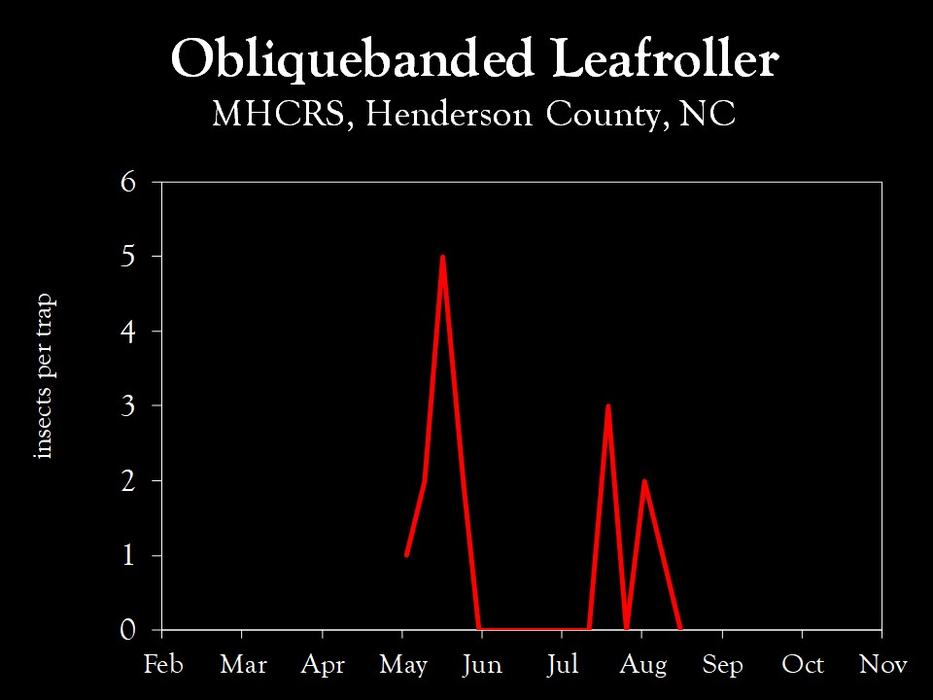 Chart showing insect population trends