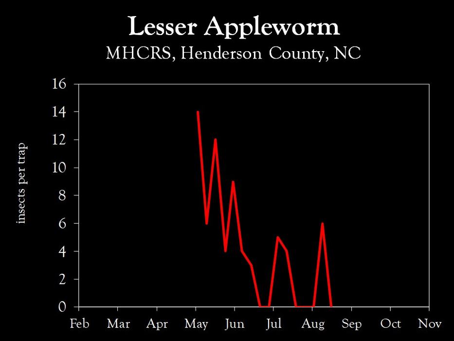 Chart showing insect population trends
