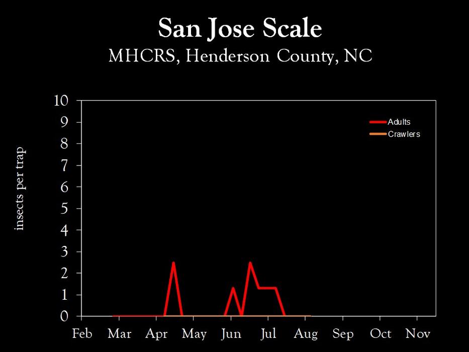 Chart showing insect population trends