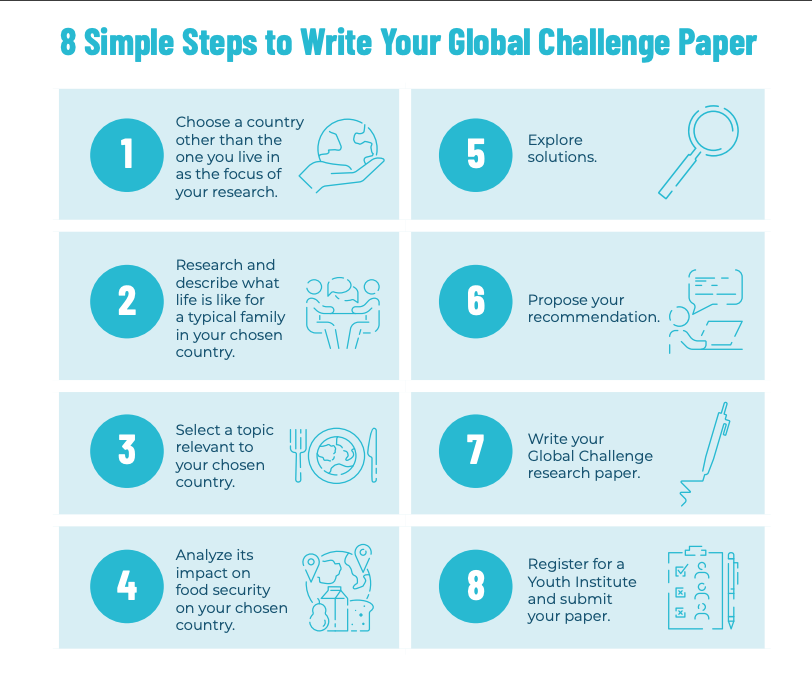Choose a country other than the one you live in as the focus of your research. Explore solutions. Research and describe what life is like for a typical family in your chosen country. Propose your recommendation. Select a topic relevant to your chosen country. Write your Global Challenge research paper. Analyze its impact on food security on your chosen country. Register for a Youth Institute and submit your paper.