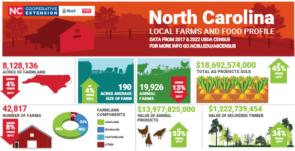 clip of the 2022 North Carolina Food & Farm Profile